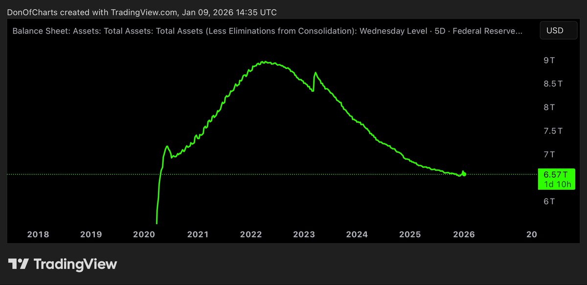 DonWedge's tweet image. $WALCL is the macro tell. When it breaks higher, liquidity loosens and risk appetite returns. That’s when crypto wakes up, risk on assets catch a bid, and altcoins lead. Watch $WALCL first. When it moves, the rest follows. Position accordingly and stay ahead of the rotation. Up