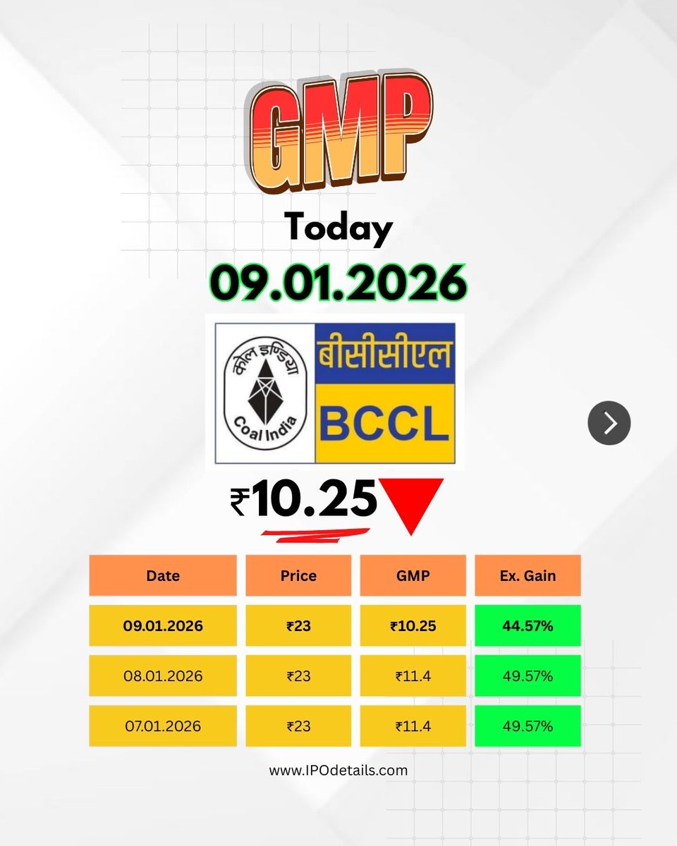 ipodetails's tweet image. Latest IPO GMP Today as on 09 January 2026
#ipodetails #ipogmp #ipogmptoday #ipo #IPOAlert