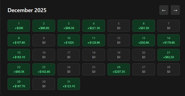 Diving deeper into Polymarket's silent whale

He made over a $1M in a month!

All-time P&amp;L: ~$2M
Win rate: 48-68% across filters
Biggest win: $282k

Style: High-conviction k-sized bets ($15k–$109k+) on mispricings in NBA/NHL/NFL/soccer (EPL/UCL/Saudi/FIFA WC), O/U lines, match