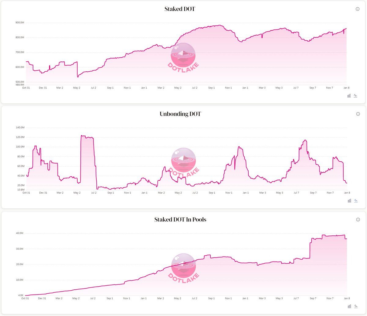 Polkadot has gone from paper hands to diamond hands!

- Staked DOT near the ATH
- Unbonding DOT near 2024 lows
- Staked DOT in Pools growing significantly in Q4 2025

Enjoy these last 3 months of staking rewards before the halving... ✂️