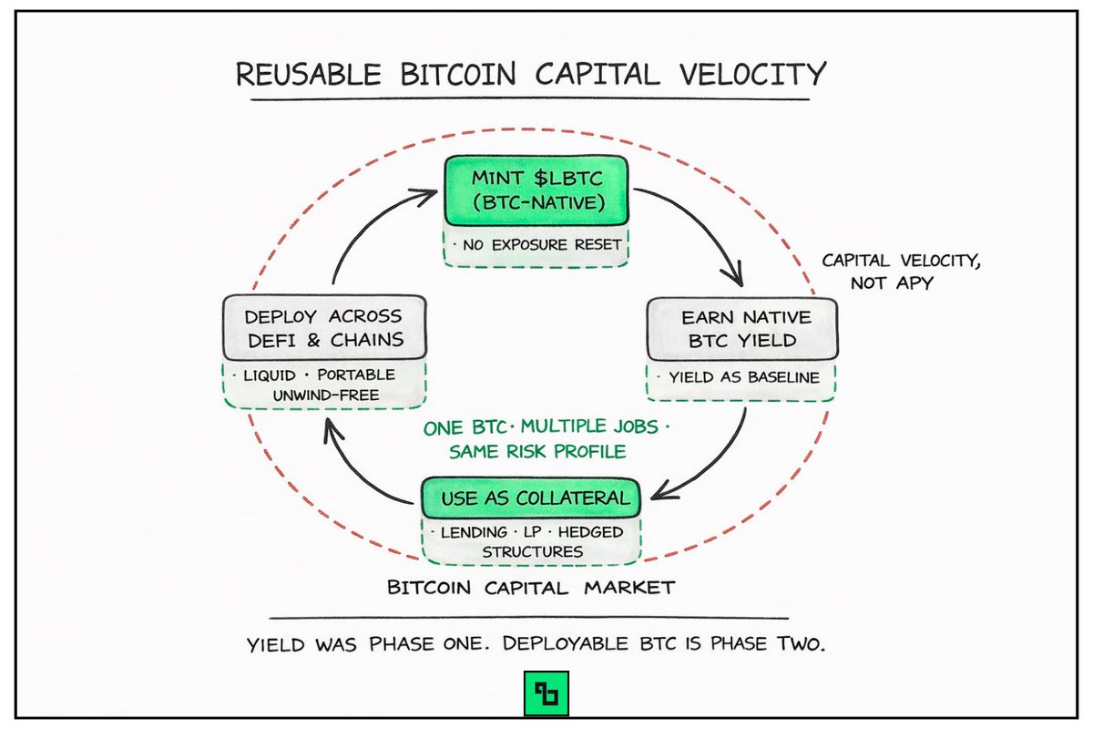 I used to think $BTC yield was the whole game. Clip some $BTC, earn a few  points, stay long spot, move on. That trade is finished. The marginal $BTC  holder today is