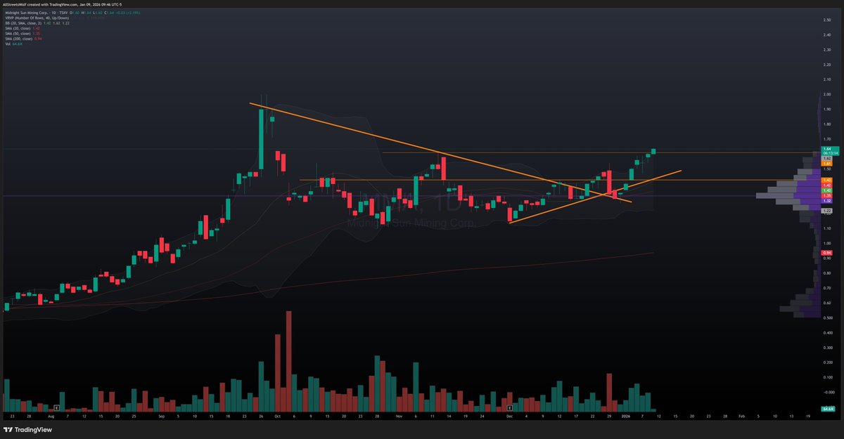 $MMA.V <a href="/MidnightSunMine/">Midnight Sun Mining (TSXV: MMA) (OTC: MDNGF)</a> Poking her head out over a critical resistance level on volume on the back of a Copper bull on the cusp of a very material &amp; active newsflow cycle.

Kazhiba + Dumbwa = Massive potential surrounded by majors in one of the world's top Copper jurisdictions