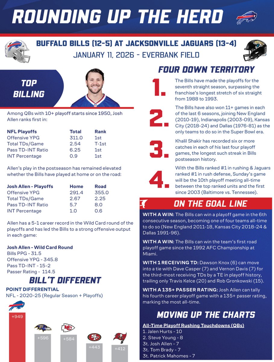 Among QBs with 10+ playoff starts since 1950, Josh Allen ranks first in:

Offensive YPG - 311.0 (1st)
Total TDs/Game - 2.54 (T-1st)
Pass TD-INT Ratio - 6.25 (1st)
INT Percentage - 0.9 (1st)

More stats heading into Sunday ⬇️