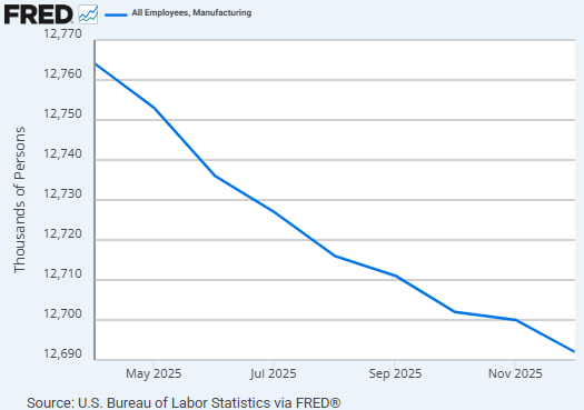 Trump administration killed 68,000 manufacturing jobs in 2025

Manufacturing jobs lost for last 8 months straight
