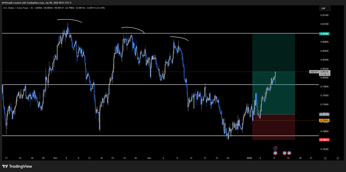 mrvirtual_0x01's tweet photo. USDCHF 3h Swing İşlem - (TDD Insider) https://t.co/kPqBnA3ESH