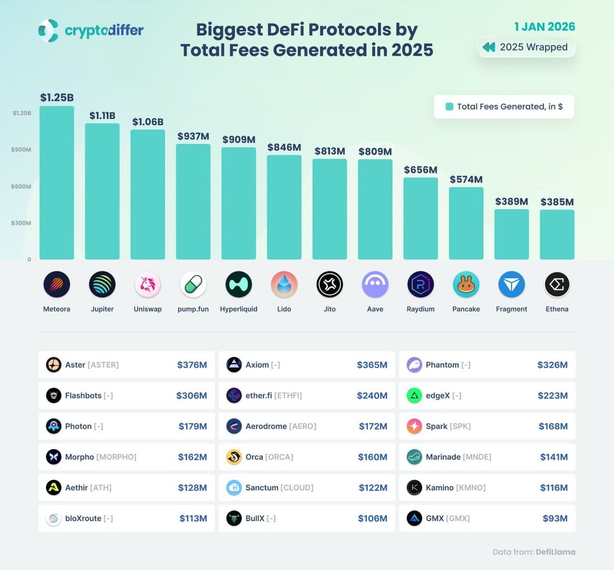 🚀 NEW: Meteora became the top DeFi fee generator of 2025, recording $1.25  billion in total fees