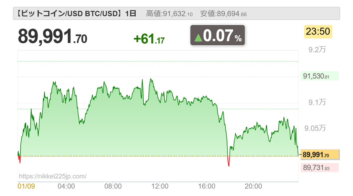 ビットコイン（Bitcoin / USD） 一時的に90000ドル割れ