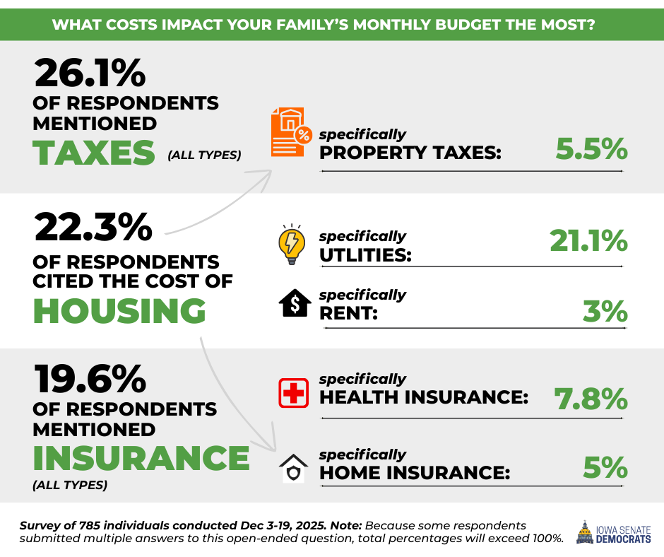 What costs impact your family's monthly budget the most? Check out these results from our legislative issues survey.