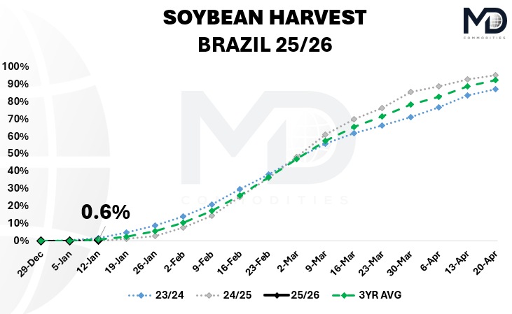 PHDChicago's tweet photo. SOYBEAN harvest commences in Brazil!

- Conditions and Wx point to a bean crop in the 
182-188+ MMT range

- USDA and CONAB still peg the crop ~176 MMTs

- SA on pace for yet another record crop, north of 240 MMTs

- Next 4-6 weeks of Wx determines more precise size of crop https://t.co/srvHIutkpn