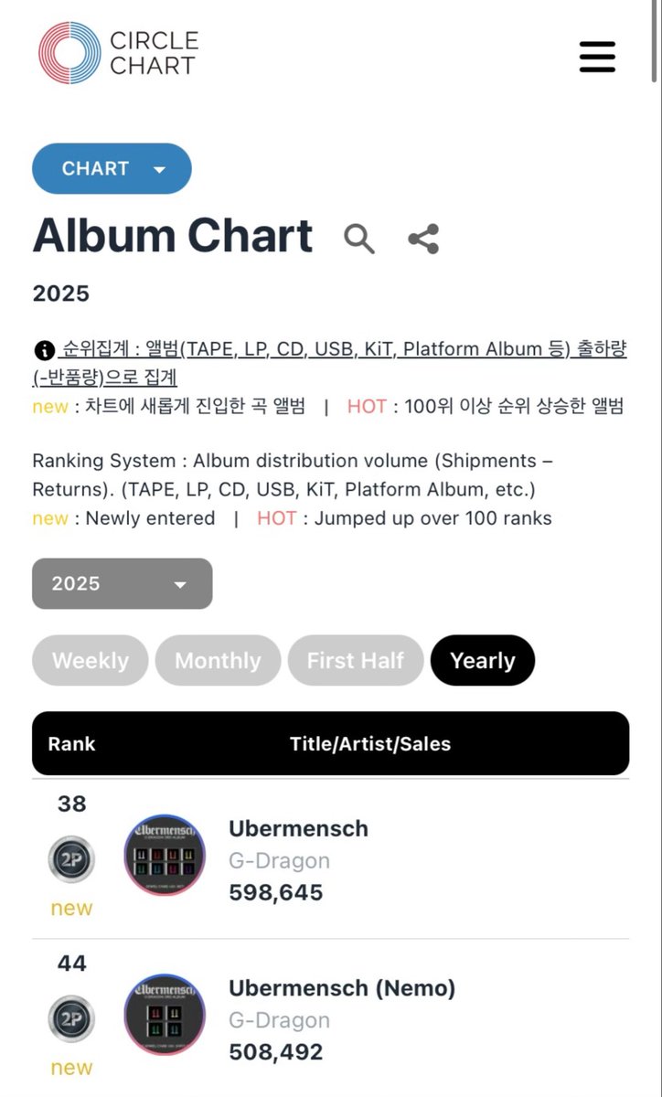 <Übermensch> by #GDRAGON was the best-selling album by a Male Soloist on the Circle Album Chart in 2025 with 1,107,137 copies.

It’s the only Album by Kpop solo artist on the Circle Album Chart reached 1 million copies in 2025.

#GDRAGON #권지용 #지드래곤