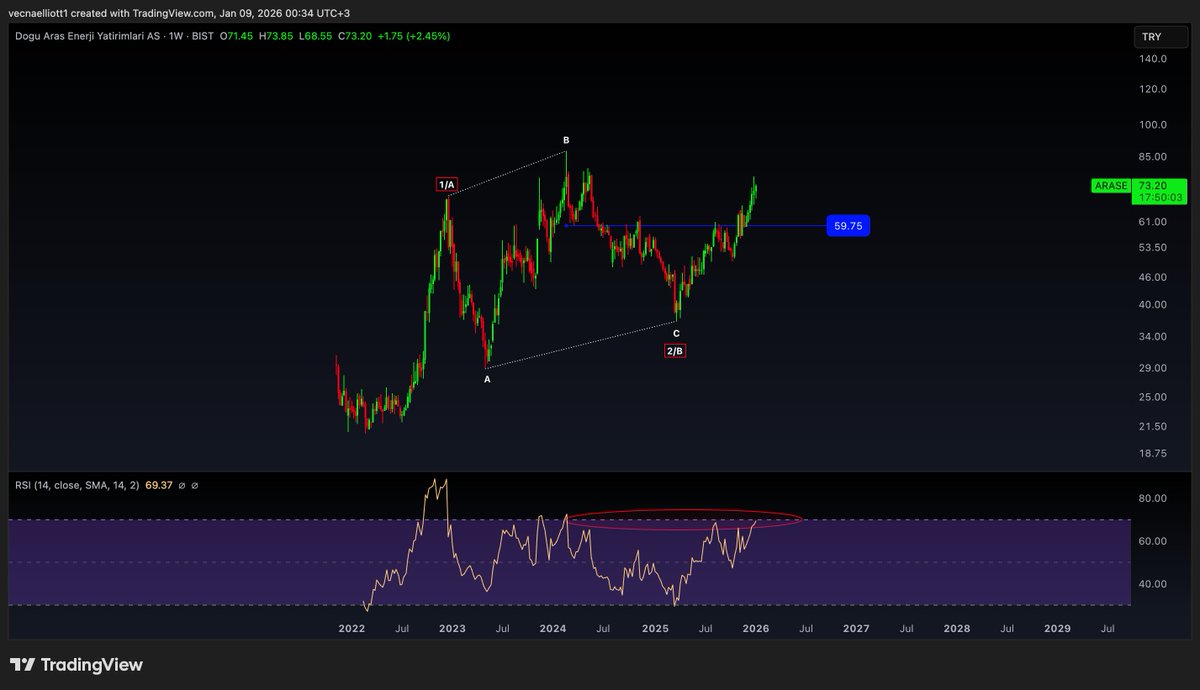 vecnaelliott's tweet photo. #arase | #xu100 #bist #bist100 | 📍Güncel Analiz

Bir önceki analizde makro flat dalgası görünümünü takip ediyorduk. Analize paralel şekilde bir ilerleyiş yapısı mevcut. 

RSI üst banda gelmiş durumda, bu noktada RSI'ın üst bandı geçmesi ile birlikte fiyatın da güçlü bir yükseliş yapısı ile makro 3. dalga fiyat hareketini oluşturması muhtemel olabilir. 

Grafikteki mavi çizgili bölge altına düşen bir fiyat hareketi analizi iptal eder.