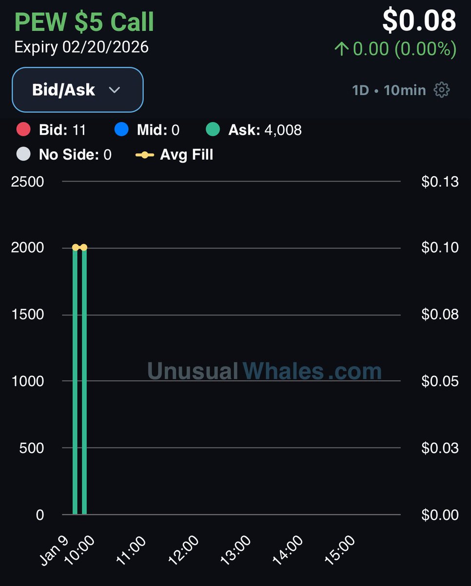 $PEW - $40K Call buyer