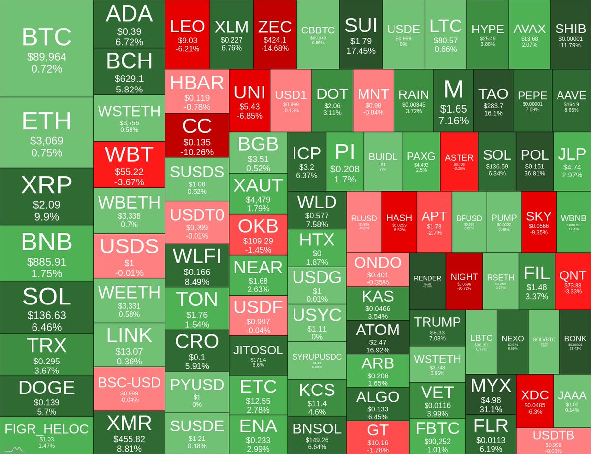 Weekly Recap of the Crypto Market 📊🔥 Top Gainer Coins🟢🟢 $XCN | 92.46%  $JASMY | 53.01% $RENDER | 49.88% Top Loser Coins🔴🔴 $NIGHT | -20.72% $ZEC  | -14.68% $CC | -10.26% #btc #eth #xrp #gmx #heatmap #crypto
