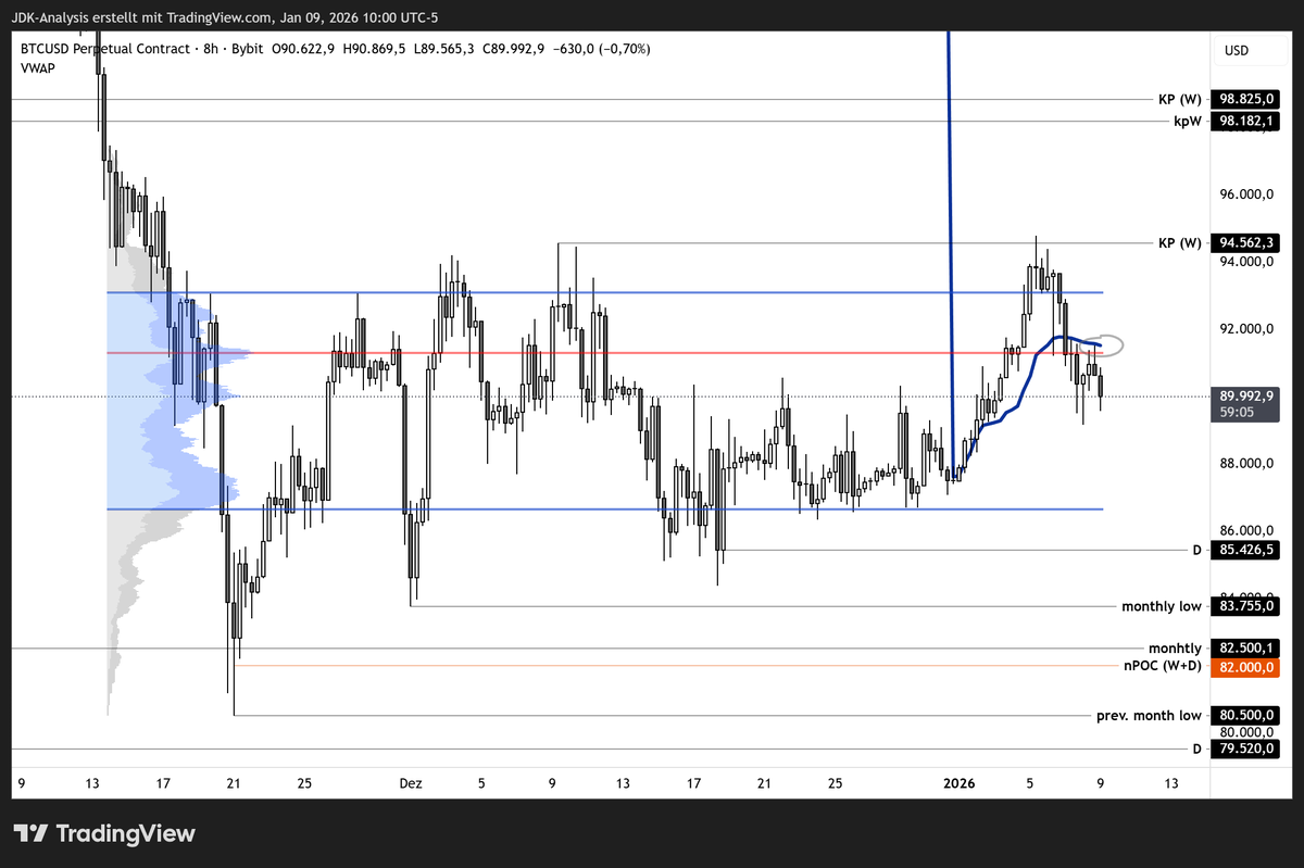 BTC Yearly VWAP + current rPOC 👀 A key former support level. Now major HTF  resistance. (NFA!) #Bitcoin #BTC https://t.co/LiCgBtwcaO