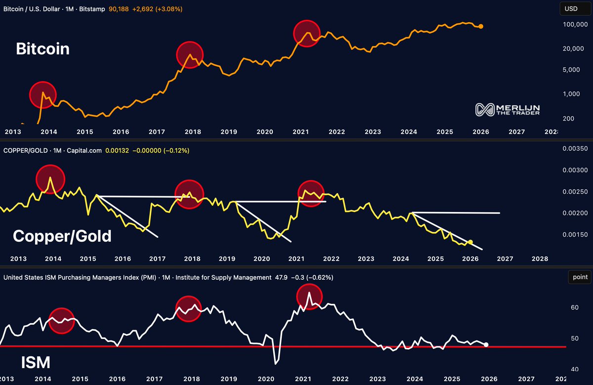 Bitcoin, Copper/Gold &amp; ISM Just Aligned — A Signal That Never Misses

Watch here:👇
youtu.be/6rzMQgSz0HU