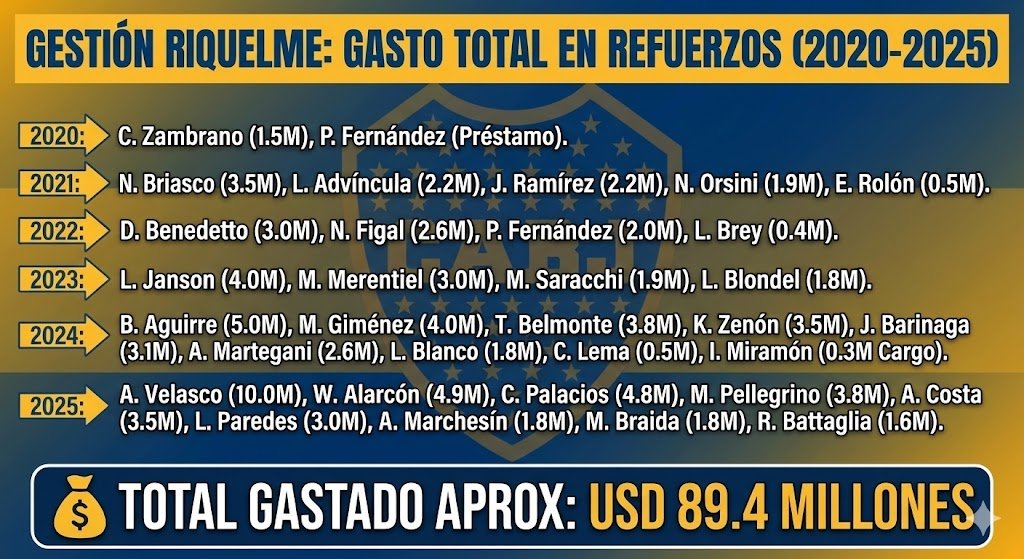 RAMIROMARRA's tweet image. LA BILLETERA DEL CHANCHI RIQUELME📉💰

Casi 90 MILLONES DE DÓLARES en compras desde 2020 (mirá la imagen), sin contar los sueldos millonarios.

El dato letal: de toda esta lista de refuerzos, esta gestión NO RECUPERÓ NI UN SOLO DÓLAR en ventas.

Todo gasto, cero recupero. 👇