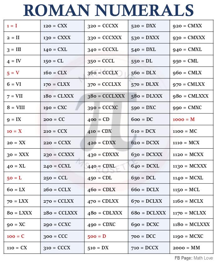 codek_tv's tweet image. Roman Numerals
Image Credit : Math Love
