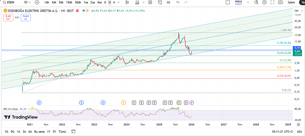#ESEN Teknik Analiz Fibonacci Seviyeleri

Paralel kanal alt bandından ve Fib 0.618 den tepki aldı

#bist100