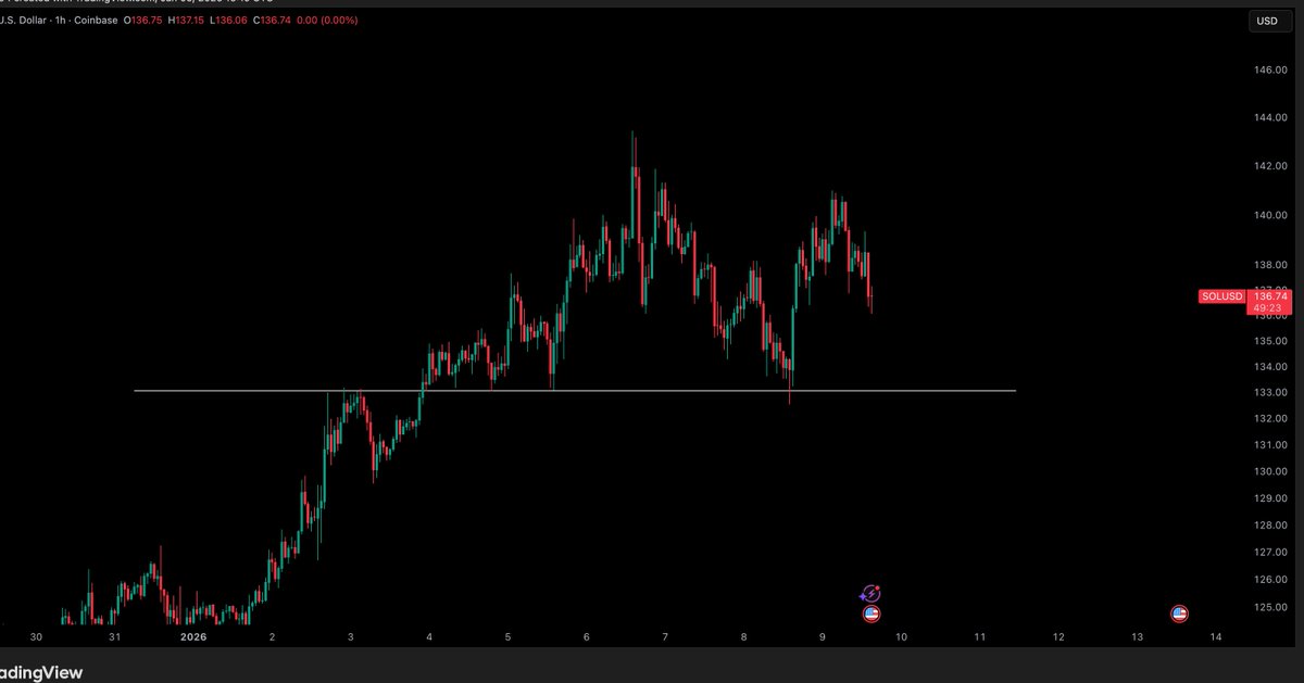 CryptoTony__'s tweet photo. $SOL / $USD - Update

Solana looking good out of all the majors. Just needs to hold that low and we are good to break the highs when BTC calms down. https://t.co/PfQKo7zwll