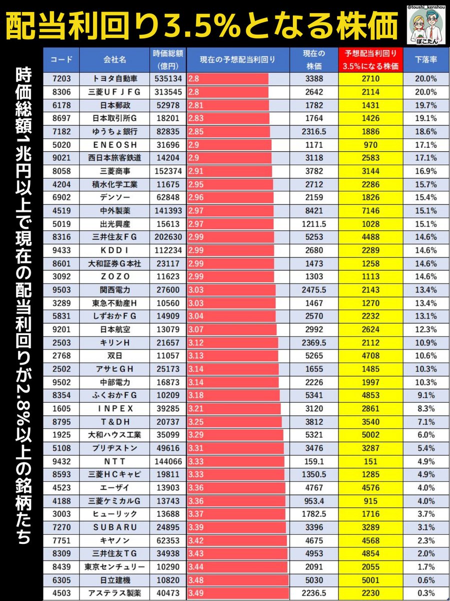 時価総額言うんは、発行株式総数に現在の株価を掛けた数字や。 その会社を丸々買うなら、その金額を払わなあかん数字やでえ。 時価総額一兆円ゆうたら大企業やん。  しかも3.5%も配当金出すゆうてるで…