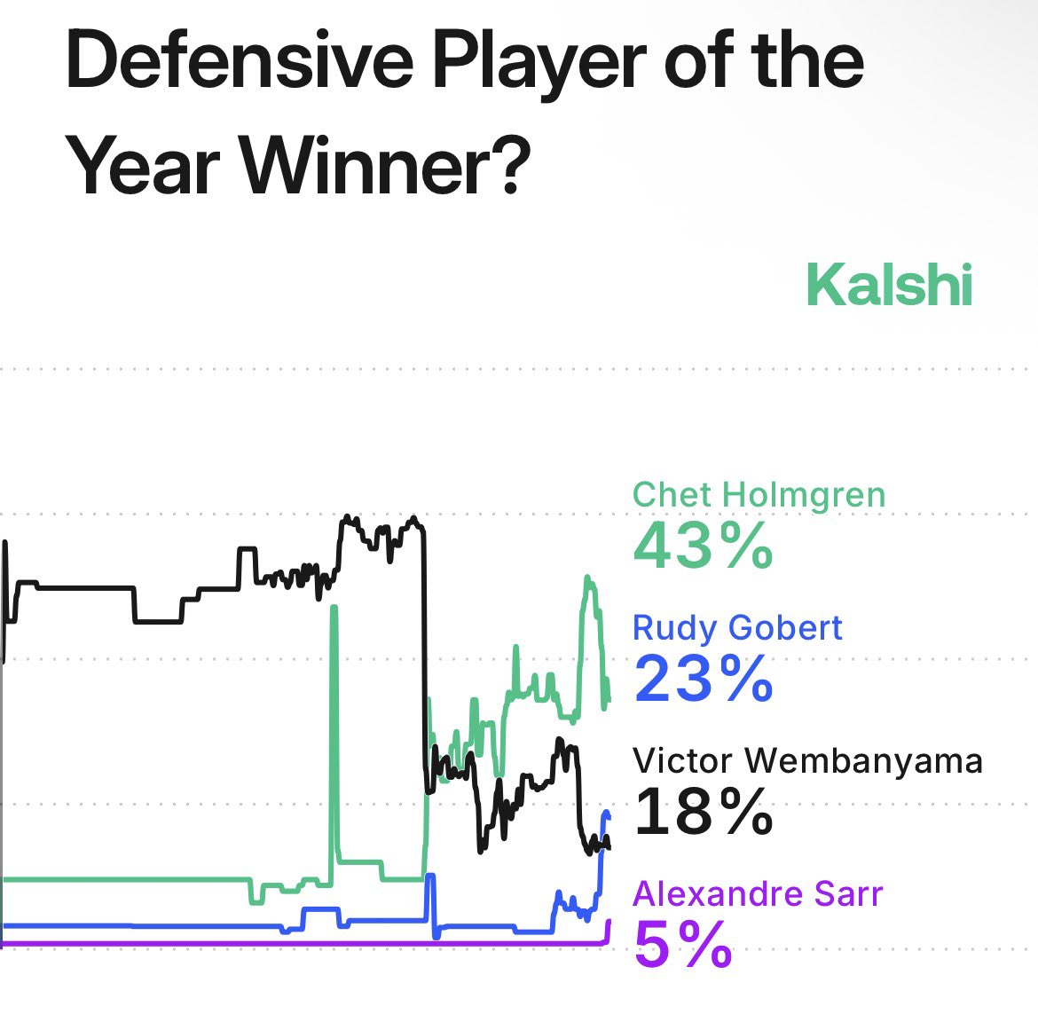 statdefender's tweet image. Players With The Best Odds To Win DPOY, Per @KalshiSports 

Chet Holmgren  —  43.0%
Rudy Gobert  —  23.0%
Victor Wembanyama  —  18.0%
Alex Sarr  —  5.0%
Jaren Jackson Jr.  —  5.0%
Amen Thompson  —  4.0%