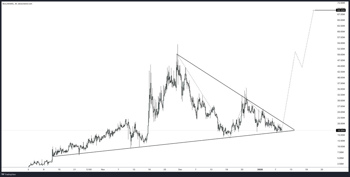 moonbag's tweet image. You are not $BULLISH enough. 

One must understand, at these levels it's time to scoop it up.

$16.9M is criminally undervalued. 

C2omVhcvt3DDY77S2KZzawFJQeETZofgZ4eNWWkXpump