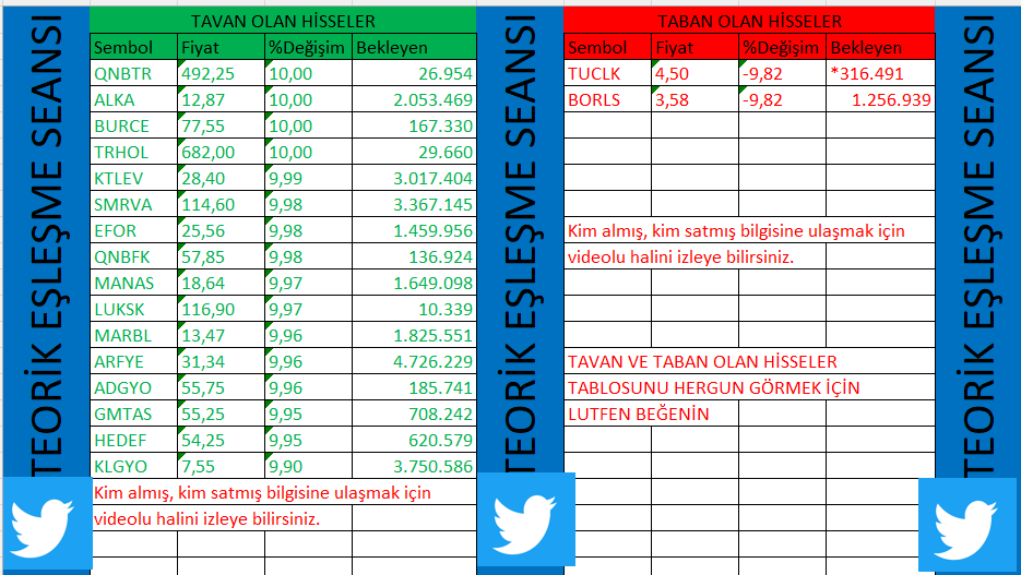 TAVAN VE TABAN OLAN HİSSELERİN BEKLEYEN ADETLERİ
#bist100 #halkaarz #tavan #taban #borsa #bist #qnbtr #alka #burce #trhol #ktlev #smrva #efor #qnbfk #manas #luksk #marbl #arfye #adgyo #gmtas #hedef #klgyo #tuclk #borls