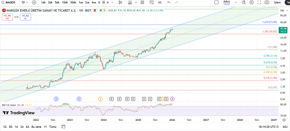 #MAGEN Teknik Analiz Fibonacci Seviyeleri

Paralel kanal üst bandına yaklaşıyor

#bist100