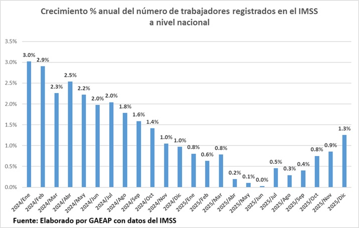alejandrogomezt's tweet image. #ULTIMAHORA ⚠️ El desastre del empleo formal en 2025

📉 Se "crearon" 278 mil empleos IMSS, pero 74% fueron plataformas (Uber, Didi, Rappi).

❌ Sin ellas: solo 72 mil empleos, el peor resultado desde 2003 y eso que no hay recesión.

📉 Diciembre borró 320 mil plazas.

El empleo…