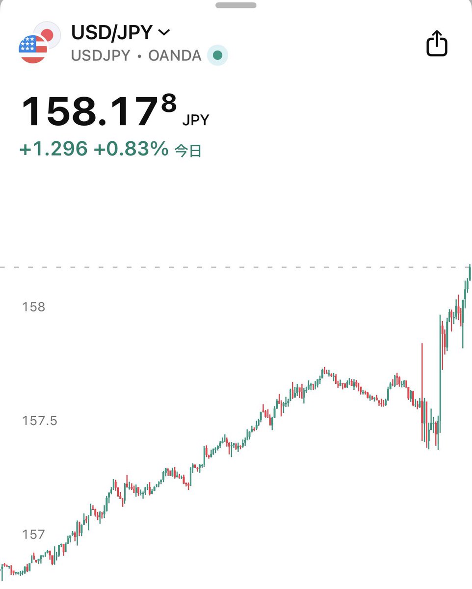 速報】🇺🇸🇯🇵ドル円、158円を突破 - 日本円は対ドルで1年ぶりの安値