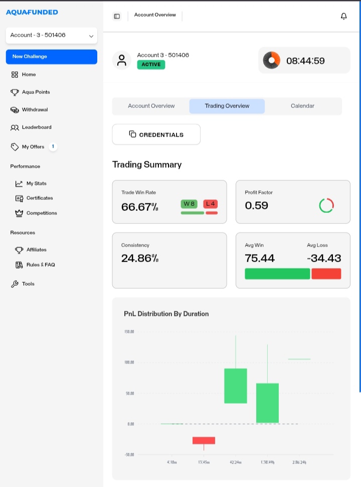0xaFredid's tweet image. Won a 10k instant funded from @AquaFunded Up 4% on the account. Consistency rule at 24%. 
Closing the week strong and expecting a very good week ahead. Hope to request payout at the end of next week.
Thank you very much @AquaFunded for the opportunity.
