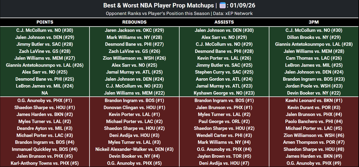NBA Friday Best/Worst Matchups by Market🧊