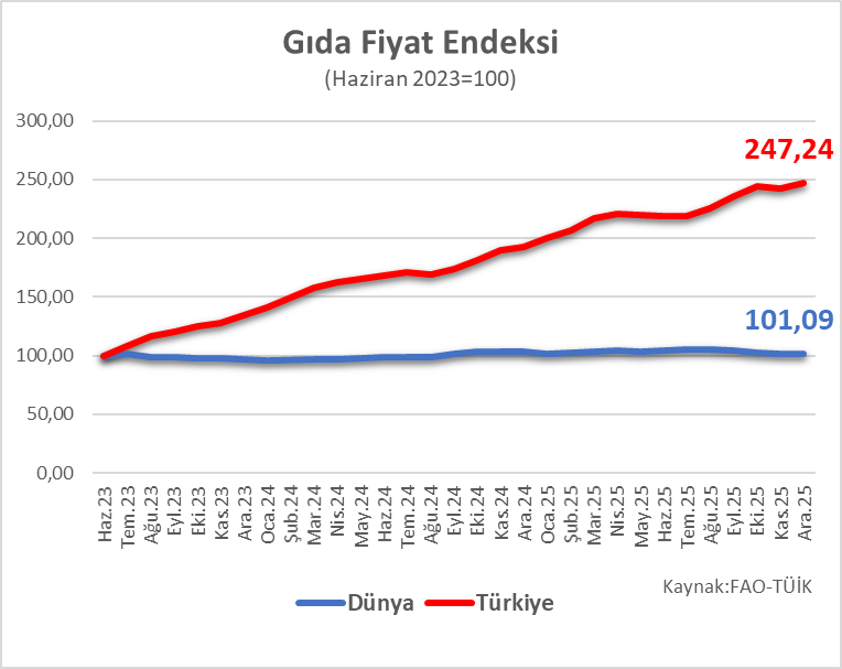 Biz başka bir gezegende tarım yapıyor olmalıyız. 

Şimşek döneminde dünyada gıda fiyatları yüzde 1 arttı.

Türkiye'de artış yüzde 147.