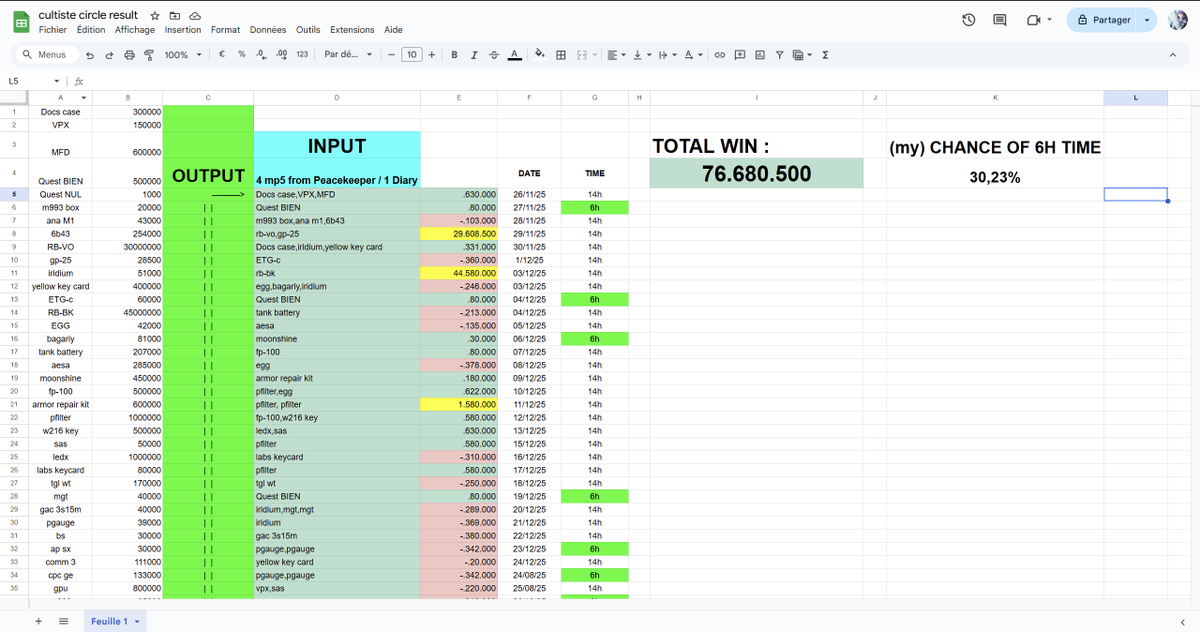 bmery5's tweet photo. @VeryBadSCAVR I made my own Google Sheet for the cultists' results. It's true that recent gains haven't been exceptional, but that's probably just luck. We'll see how it goes over time. https://t.co/rGozit4AIL