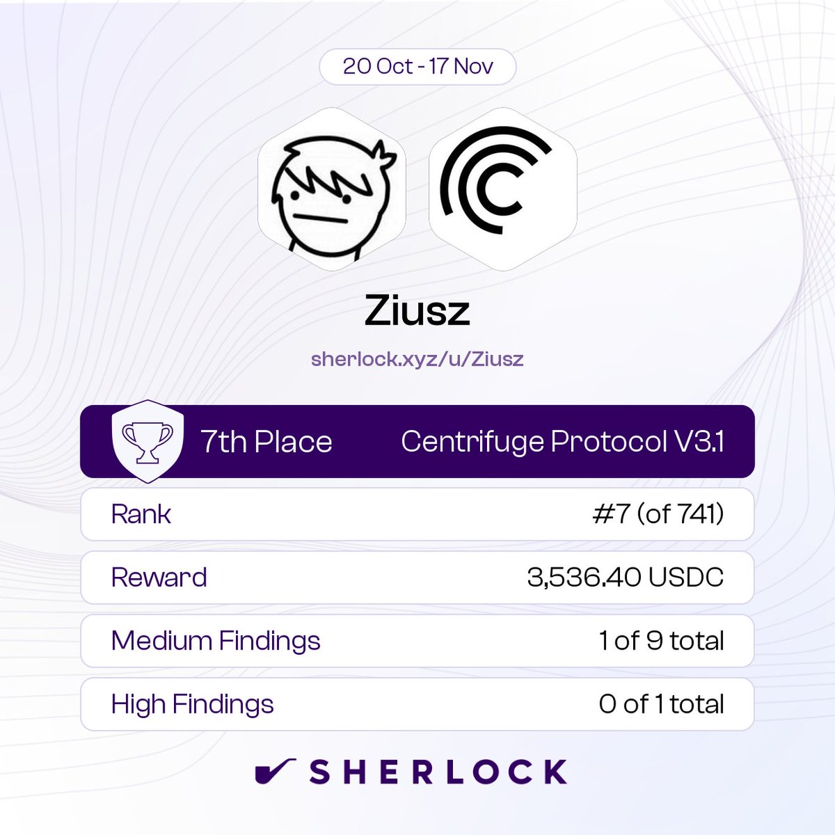 Found only 1 bug in the Centrifuge contest, but it was enough to secure 7th place! And the reward's pretty sweet too 💸

Thanks <a href="/sherlockdefi/">SHERLOCK</a> and <a href="/centrifuge/">Centrifuge</a> for the opportunity! 💜
