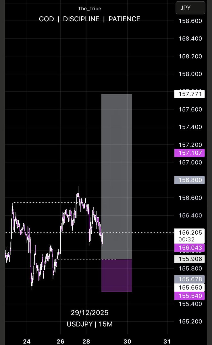 Call_me_Tei_jay's tweet photo. End of the Week 
$USDJPY
#USDJPY https://t.co/7u2SQqpbTa