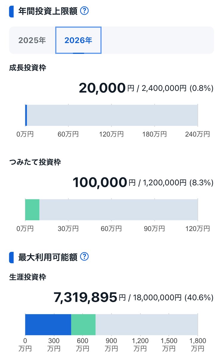 今年の新NISA始まりました。一方で、なぜか2024年が失われました