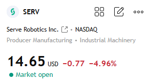 to42ru's tweet image. $SERV slips 4.96% to $14.65—industrial machinery play pulling back. Market open pressure; watch if $14 holds as support.
#SERV #IndustrialMachinery #StockPullback