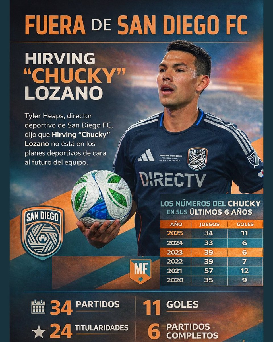 Memo_Flores's tweet image. Solo un año duró “El Chucky” en San Diego.
34 partidos 🏟️
11 goles ⚽️
24 titularidades ⭐️
6 partidos completos ⏱️

Duro golpe para el mexicano de 30 años, que queda fuera del proyecto.

#DatadeMemo #Chucky #SanDiego #mls