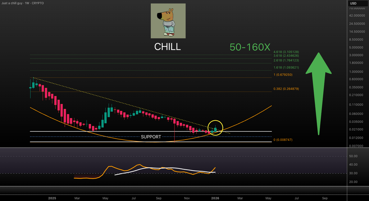 VuoriTrading's tweet image. $CHILL UPDATE!!!

This meme is holding VERY well compared to others that dumped -90% last year! #chillguy is just chilling at the same price as in March 2025. Basically almost at same level as when we covered this last time. 

Upside targets remain the same: $1.1-3.1 in 2026 🎯