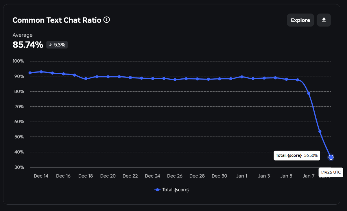 chickenputty's tweet image. less than 36% of players can chat with each other now on @Roblox.. great work!