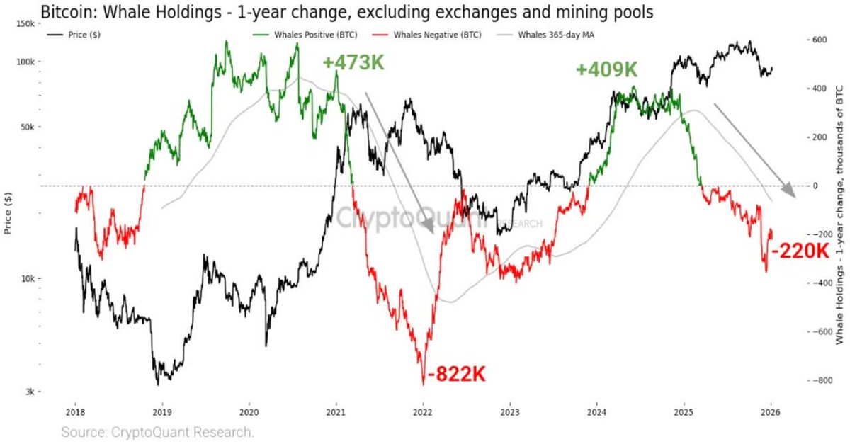 Large Bitcoin investors are not buying the dip.

Addresses holding 1K–10K BTC are down 220K BTC YoY, the fastest decline since early 2023.

A similar rollover in 2021–2022 happened before price topped.