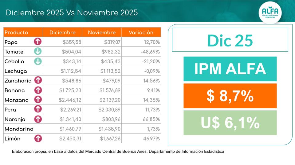 Adelanto informe ALFA evolución de precios por kilogramo de las principales frutas y hortalizas en el mercado mayorista de Buenos Aires. 

Índice de precios mayoristas ALFA en pesos: 8,7 %
Índice de precios mayoristas ALFA en dólares: 6,1 %

<a href="/DatosAlfa/">Alfa - Alimentos Frescos Argentinos</a>
