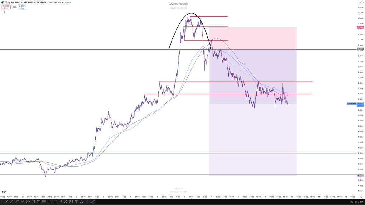 XRP 10Min - this is still looking terribly weak, still trading below the  LTF trend. No MSB whatsoever. Holding.