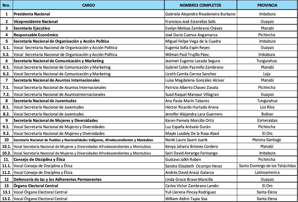 Se cerró el plazo para inscribir las listas para la elección de la nueva directiva RC5, período 2026-2028. 
Solo una lista de consenso inscrita👍
Más unidos que nunca✊🏼
Que la convención en Manta el 17 y 18 de enero sea una verdadera fiesta, pese a los duros momentos que