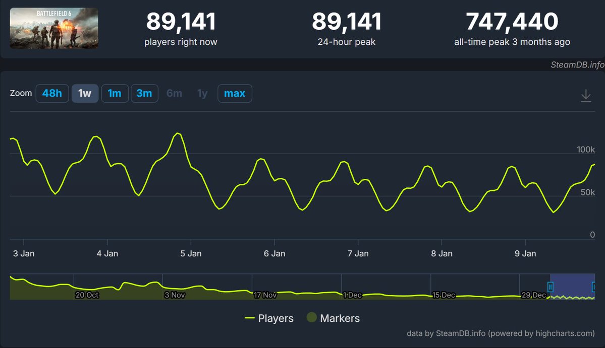 DropZoneIntel's tweet image. What is going on with Battlefield 6 👀

The Decline Continues...