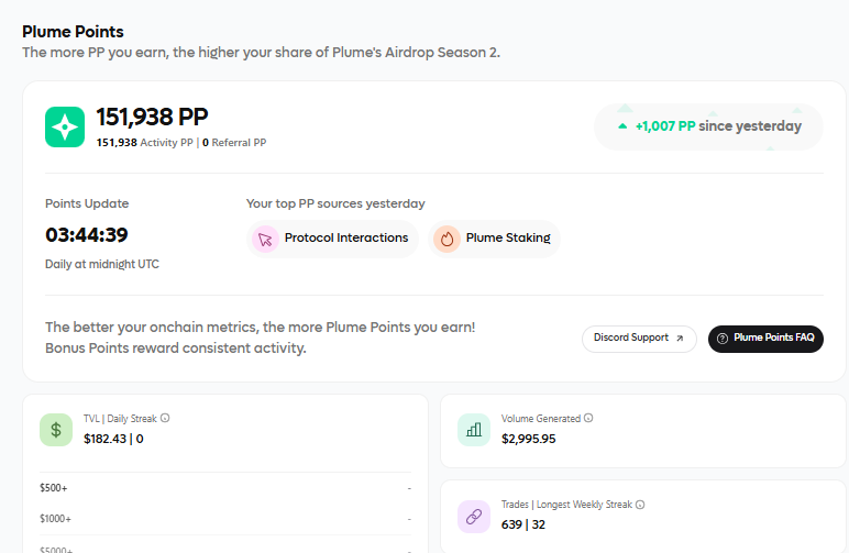 Nicoo_crypto's tweet photo. PLUME ES GIVING AWAY $25,000 USD

After months of farming, quests, points, and patience, we are now officially in Q1 2026, the same period in which the @plumenetwork  team said season 2 would come to an end.

In my particular case, I mainly focused on daily check-ins and a few specific transactions, which helped me stay within the top 1700 of the leaderboard. 

Honestly, I’m not very excited about this airdrop, mainly because the price had a very weak performance and dropped almost 90% from its ATH. Still, since I’m already in, I’ll keep going until it finally launches.

If you’re not in $PLUME yet, I would at least try to participate in the giveaway. Just by completing the quest, you get 1200 tickets for the car giveaway. The draw takes place on January 22, 2026, and entries close on January 20.

Below this post, I’ll leave the steps on how to participate for the $25,000 👇🏽

#PlumeNetwork #PlumeEcosystem #RWA #Crypto