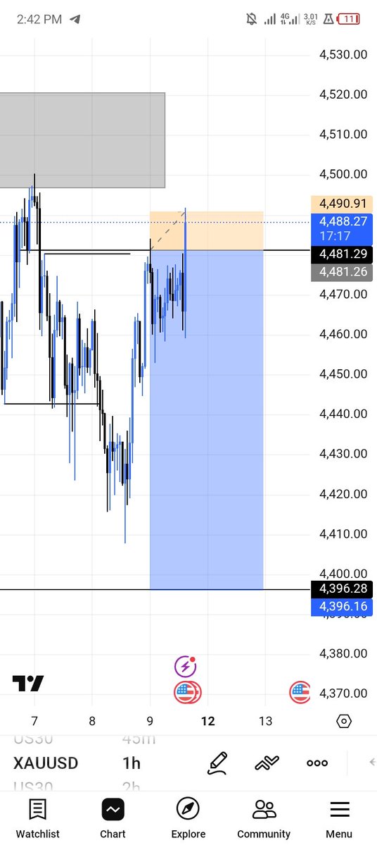 ogkhelly's tweet image. lost the gold trade but the us30 still running in profit