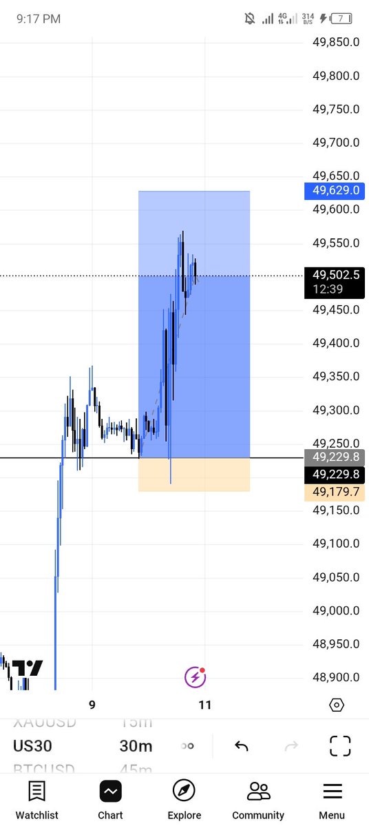 ogkhelly's tweet image. lost the gold trade but the us30 still running in profit