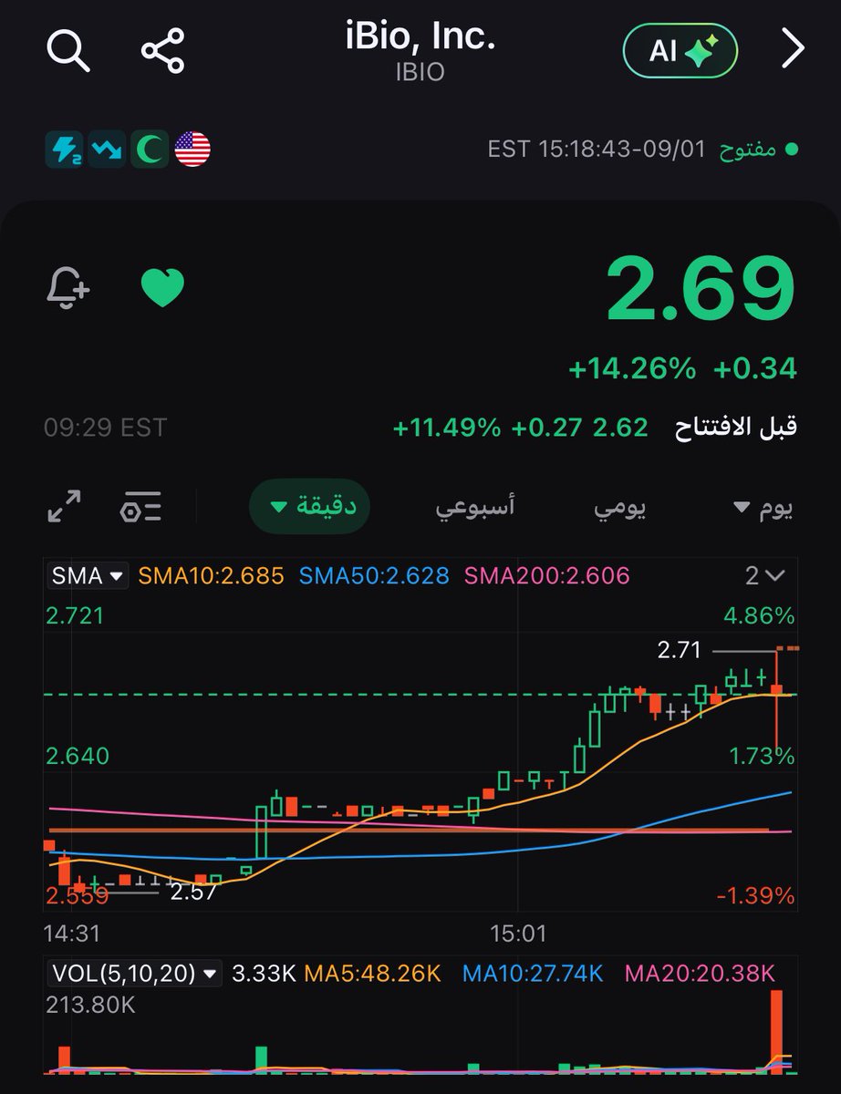 digital1wallet's tweet photo. سهم $IBIO 

اللهم لك الحمد ، ضرب كل الاهداف 👍🏻

https://t.co/aGz8563XAL

#السوق_الامريكي 
#الاسهم_الامريكيه 
#ناسداك https://t.co/5UijUe1d88